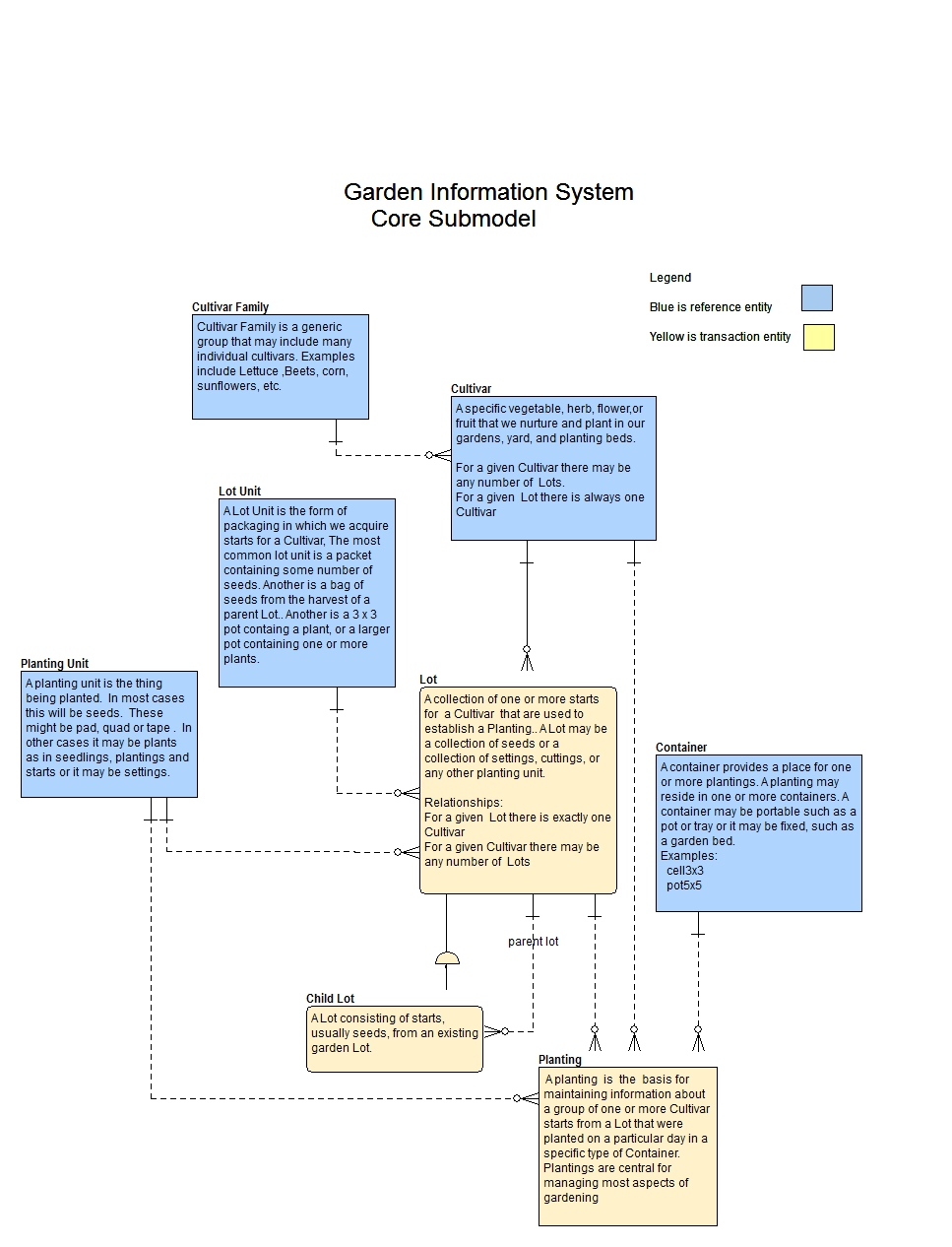 Submodel Core Submodel