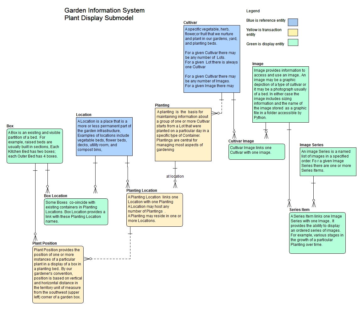 Submodel Plant Display Submodel
