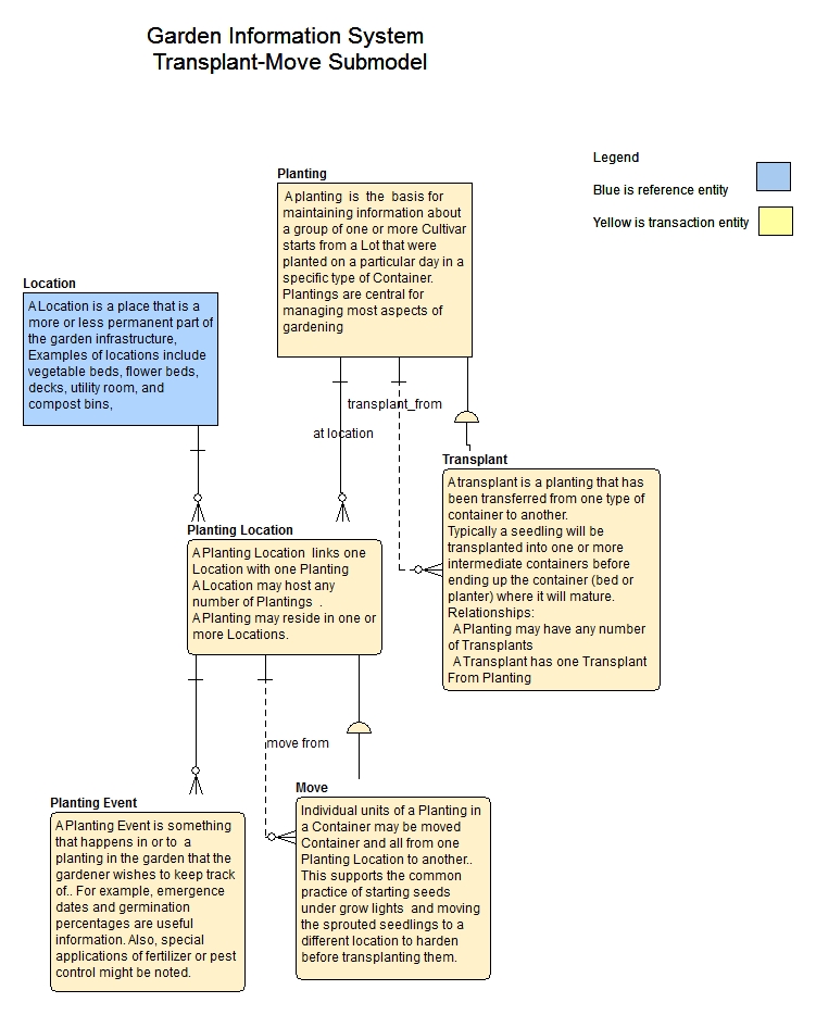 Submodel Transplant-Move submodel