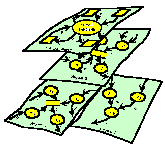 Leveled data flow diagram set.