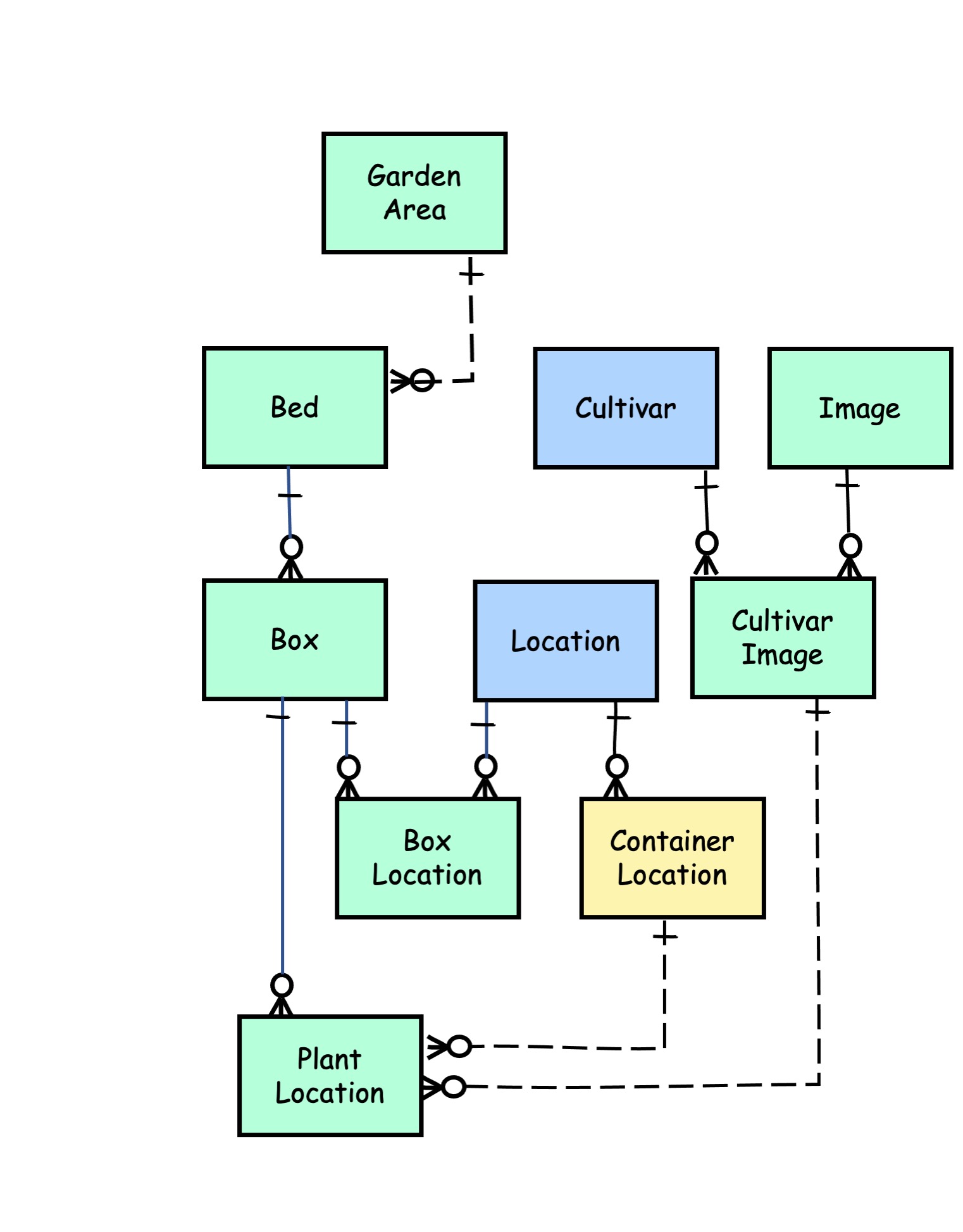 Display Submodel