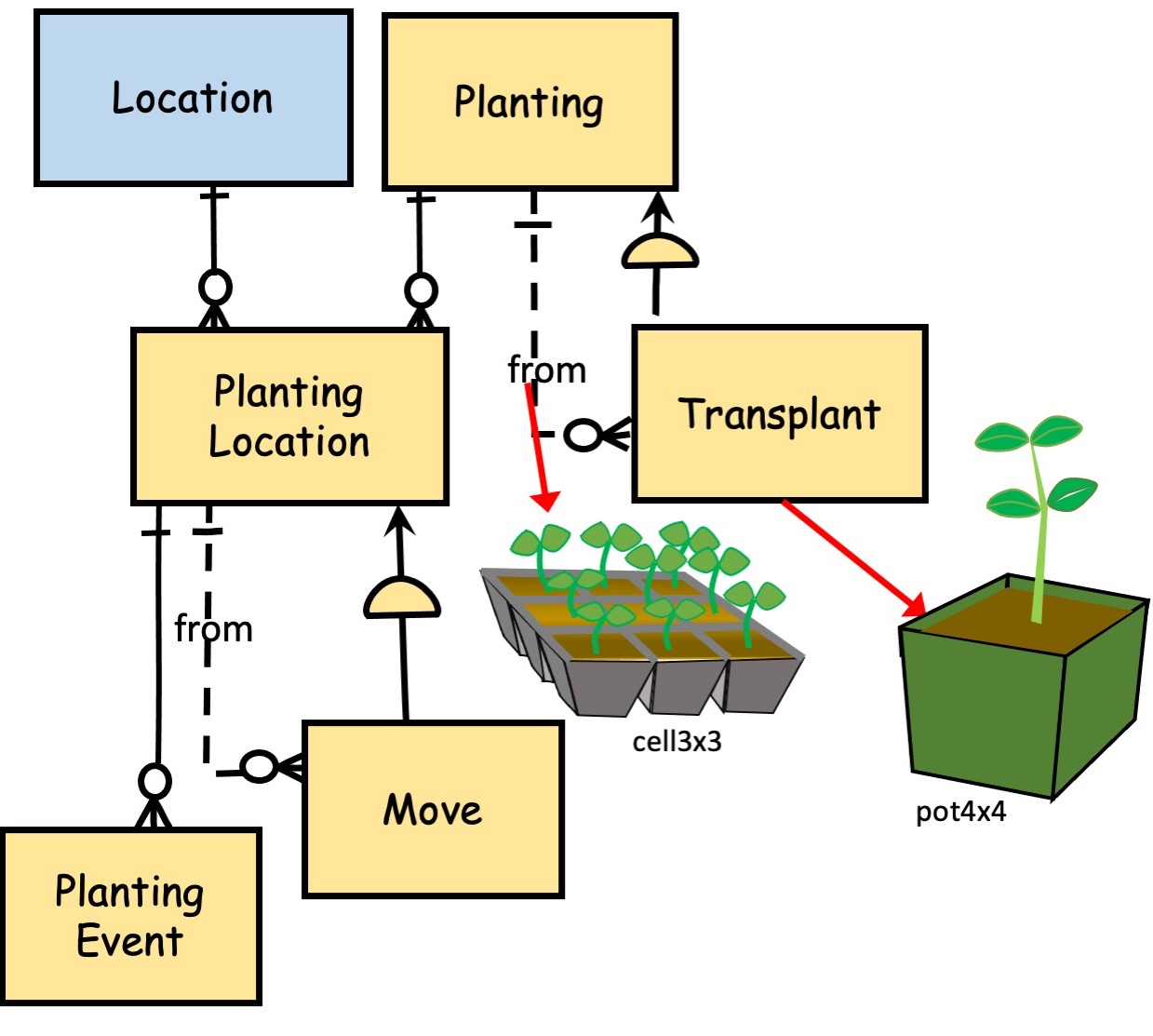 Transplant Submodel